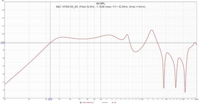 B&C 18TBX100 8O  (Peak 52,9Hz,  1,16dB Linear, F3 = 42,84Hz, Xmax + 9mm)