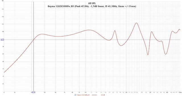 Beyma 12LEX1000Fe 8O  (Peak 47,9Hz,  1,7dB Linear, F3 41,38Hz, Xmax + 11mm)