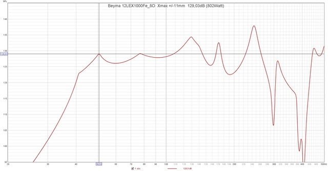 Beyma 12LEX1000Fe 8O  Xmax + 11mm  129,03dB (802Watt)