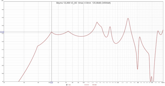 Beyma 12LX60 V2 8O  Xmax + 9mm  125,98dB (345Watt)