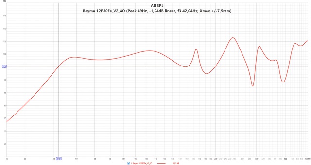 Beyma 12P80Fe V2 8O  (Peak 49Hz,  1,24dB Linear, F3 42,04Hz, Xmax + 7,5mm)