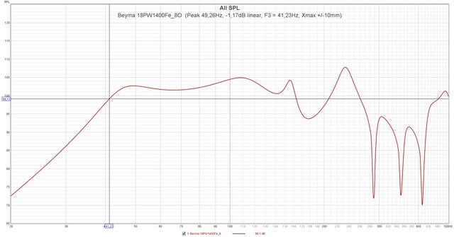 Beyma 18PW1400Fe 8O  (Peak 49,26Hz,  1,17dB Linear, F3 = 41,23Hz, Xmax + 10mm)