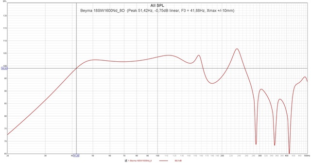 Beyma 18SW1600Nd 8O  (Peak 51,42Hz,  0,75dB Linear, F3 = 41,88Hz, Xmax + 10mm)