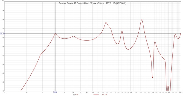 Beyma Power 12 Competition  Xmax + 9mm  127,21dB (457Watt)