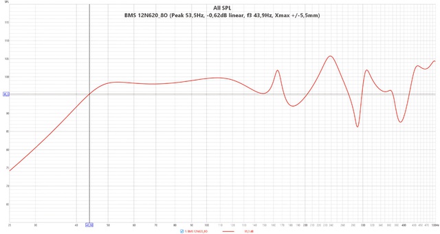 BMS 12N620 8O  (Peak 53,5Hz,  0,62dB Linear, F3 43,9Hz, Xmax + 5,5mm)