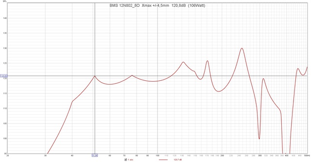 BMS 12N802 8O  Xmax + 4,5mm  120,8dB  (106Watt)