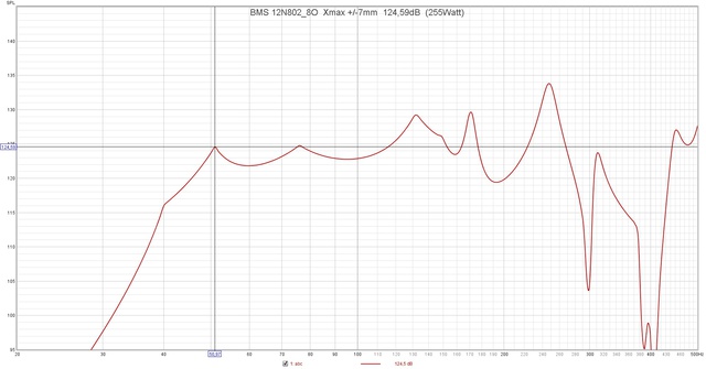 BMS 12N802 8O  Xmax + 7mm  124,59dB  (255Watt)