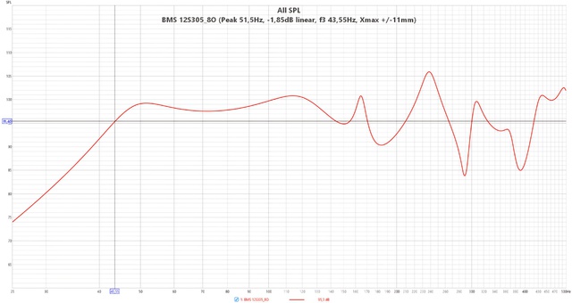 BMS 12S305 8O  (Peak 51,5Hz,  1,85dB Linear, F3 43,55Hz, Xmax + 11mm)