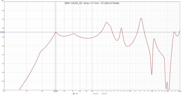 BMS 12S305 8O  Xmax + 11mm  127,8dB (473Watt)