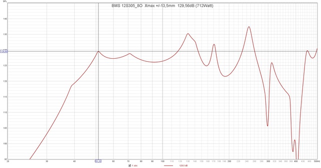 BMS 12S305 8O  Xmax + 13,5mm  129,56dB (712Watt)