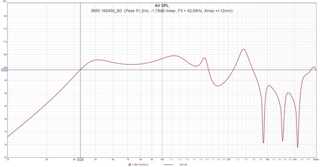 BMS 18S450 8O  (Peak 51,2Hz,  1,79dB Linear, F3 = 42,69Hz, Xmax + 12mm)