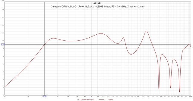 Celestion CF18VJD 8O  (Peak 46,52Hz,  1,89dB Linear, F3 = 39,89Hz, Xmax + 12mm)