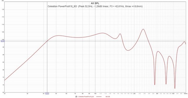 Celestion PowerProX18 8O  (Peak 52,5Hz,  1,29dB Linear, F3 = 42,61Hz, Xmax + 9,6mm)