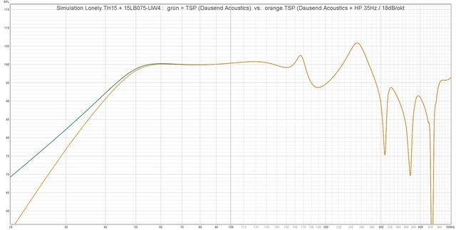 Dausend Acoustics HP35Hz, 18dBokt