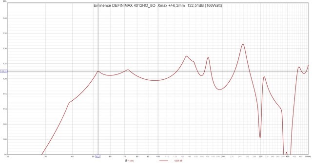 Eminence DEFINIMAX 4012HO 8O  Xmax + 6,2mm  122,51dB (166Watt)