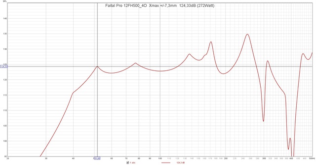 Faital Pro 12FH500 4O  Xmax + 7,3mm  124,33dB (272Watt)