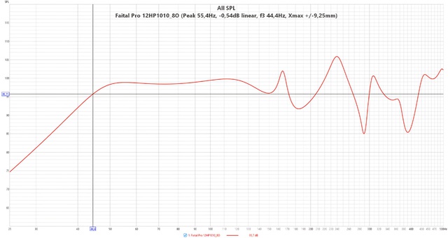 Faital Pro 12HP1010 8O  (Peak 55,4Hz,  0,54dB Linear, F3 44,4Hz, Xmax + 9,25mm)