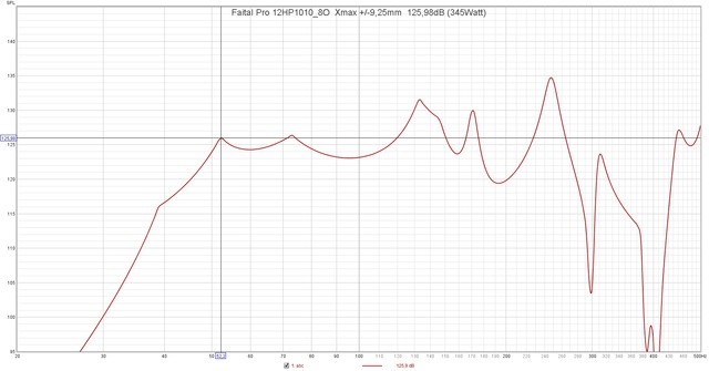 Faital Pro 12HP1010 8O  Xmax + 9,25mm  125,98dB (345Watt)