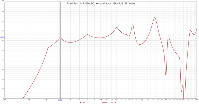 Faital Pro 12HP1020 8O  Xmax + 9mm  126,89dB (481Watt)