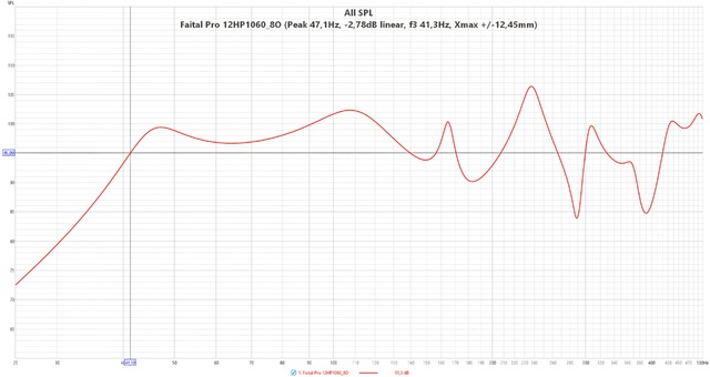 Faital Pro 12HP1060 8O  (Peak 47,1Hz,  2,78dB Linear, F3 41,3Hz, Xmax + 12,45mm)