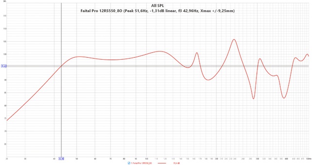 Faital Pro 12RS550 8O  (Peak 51,6Hz,  1,31dB Linear, F3 42,96Hz, Xmax + 9,25mm)