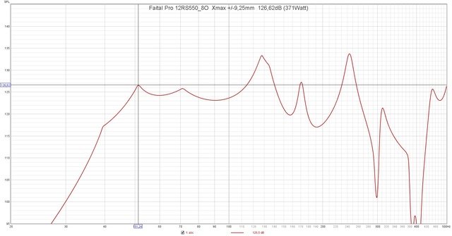 Faital Pro 12RS550 8O  Xmax + 9,25mm  126,62dB (371Watt)