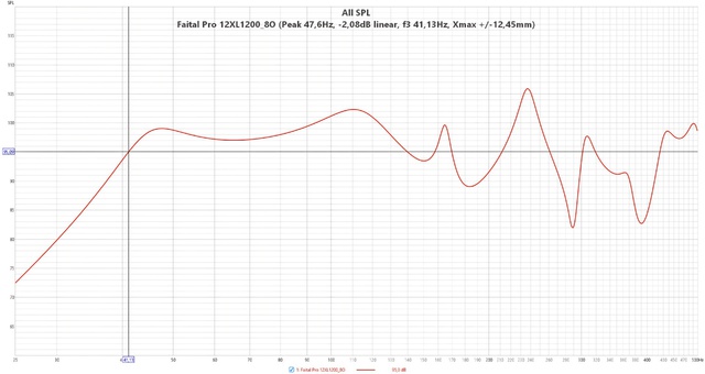 Faital Pro 12XL1200 8O  (Peak 47,6Hz,  2,08dB Linear, F3 41,13Hz, Xmax + 12,45mm)