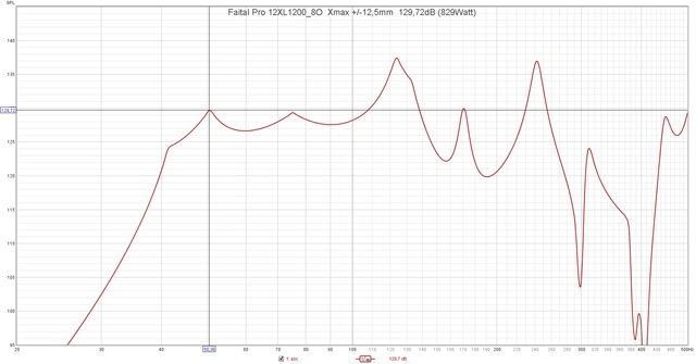 Faital Pro 12XL1200 8O  Xmax + 12,5mm  129,72dB (829Watt)