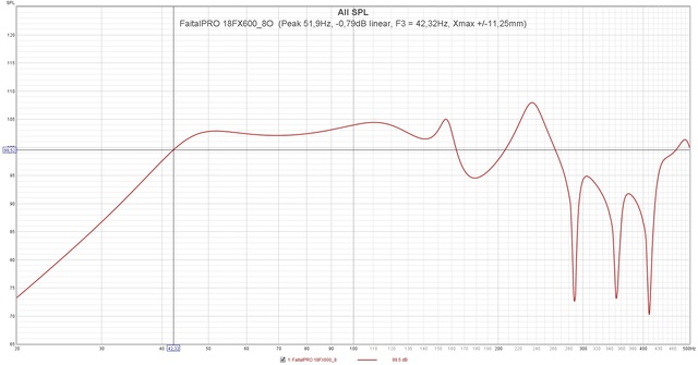 FaitalPRO 18FX600 8O  (Peak 51,9Hz,  0,79dB Linear, F3 = 42,32Hz, Xmax + 11,25mm)