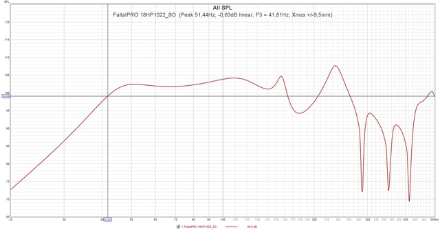 FaitalPRO 18HP1022 8O  (Peak 51,44Hz,  0,63dB Linear, F3 = 41,81Hz, Xmax + 9,5mm)