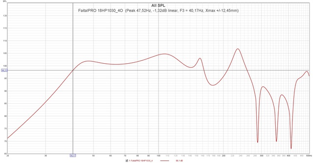 FaitalPRO 18HP1030 4O  (Peak 47,52Hz,  1,32dB Linear, F3 = 40,17Hz, Xmax + 12,45mm)