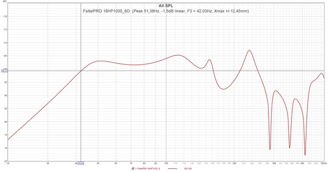 FaitalPRO 18HP1030 8O  (Peak 51,39Hz,  1,5dB Linear, F3 = 42,03Hz, Xmax + 12,45mm)