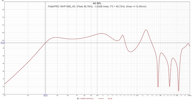 FaitalPRO 18HP1060 4O  (Peak 48,78Hz,  1,03dB Linear, F3 = 40,73Hz, Xmax + 12,45mm)