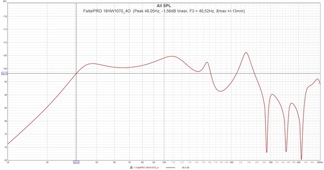 FaitalPRO 18HW1070 4O  (Peak 48,05Hz,  1,56dB Linear, F3 = 40,52Hz, Xmax + 13mm)