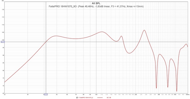 FaitalPRO 18HW1070 8O  (Peak 49,46Hz,  1,83dB Linear, F3 = 41,37Hz, Xmax + 13mm)