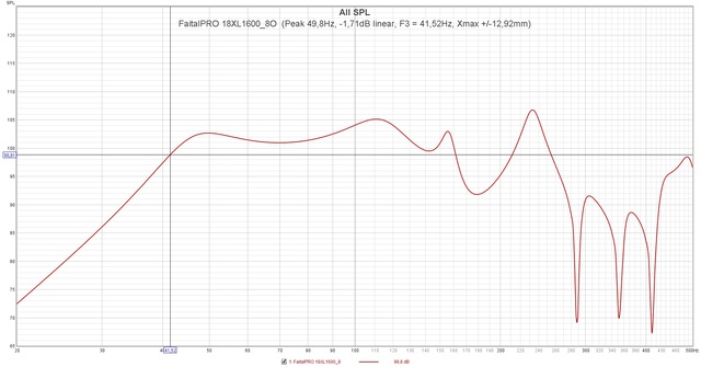 FaitalPRO 18XL1600 8O  (Peak 49,8Hz,  1,71dB Linear, F3 = 41,52Hz, Xmax + 12,92mm)