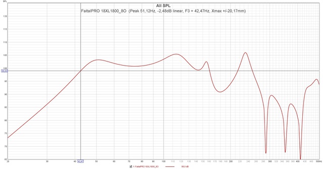 FaitalPRO 18XL1800 8O  (Peak 51,12Hz,  2,48dB Linear, F3 = 42,47Hz, Xmax + 20,17mm)