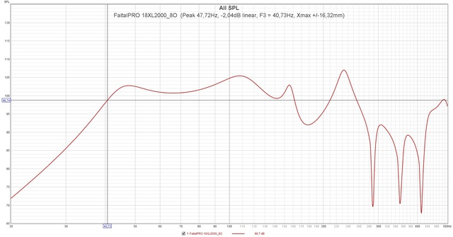 FaitalPRO 18XL2000 8O  (Peak 47,72Hz,  2,04dB Linear, F3 = 40,73Hz, Xmax + 16,32mm)