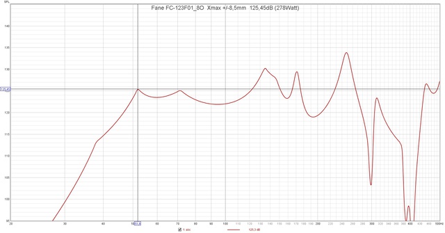 Fane FC 123F01 8O  Xmax + 8,5mm  125,45dB (278Watt)