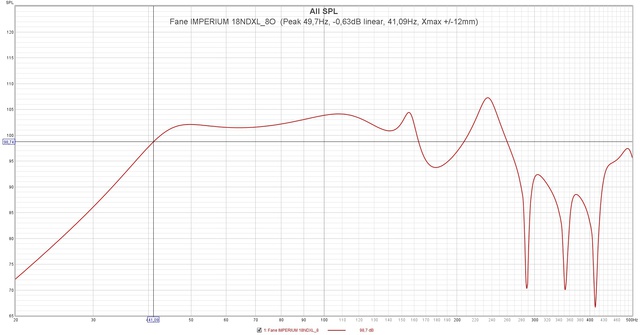 Fane IMPERIUM 18NDXL 8O  (Peak 49,7Hz,  0,63dB Linear, 41,09Hz, Xmax + 12mm)