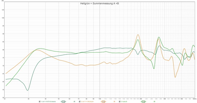 Hellgrün = Summenmessung A+B