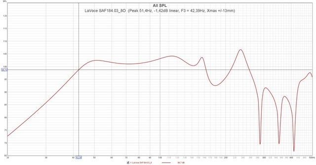 LaVoce SAF184 03 8O  (Peak 51,4Hz,  1,42dB Linear, F3 = 42,39Hz, Xmax + 13mm)