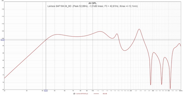 LaVoce SAF184 04 8O  (Peak 52,89Hz,  1,51dB Linear, F3 = 42,61Hz, Xmax + 12,1mm)