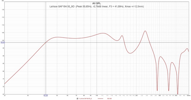 LaVoce SAF184 50 8O  (Peak 50,65Hz,  0,79dB Linear, F3 = 41,09Hz, Xmax + 12,5mm)