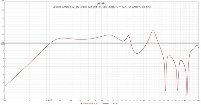 LaVoce SAN184 02 8O  (Peak 52,65Hz,  0,79dB Linear, F3 = 42,17Hz, Xmax + 9,5mm)