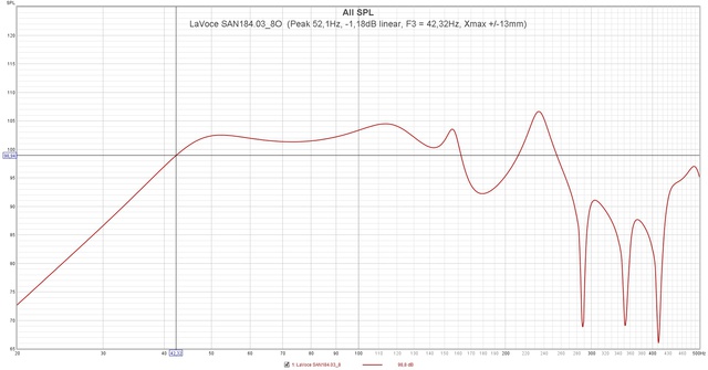 LaVoce SAN184 03 8O  (Peak 52,1Hz,  1,18dB Linear, F3 = 42,32Hz, Xmax + 13mm)