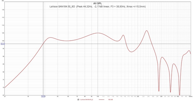 LaVoce SAN184 50 8O  (Peak 44,32Hz,   2,17dB Linear, F3 = 38,93Hz, Xmax + 15,5mm)