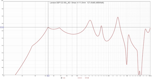Lavoce SSF122 50L 8O  Xmax + 11,5mm  127,43dB (468Watt)