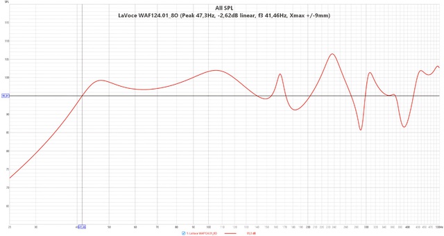 LaVoce WAF124 01 8O  (Peak 47,3Hz,  2,62dB Linear, F3 41,46Hz, Xmax + 9mm)