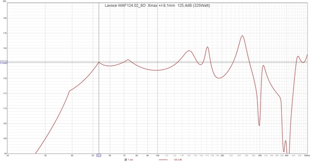 Lavoce WAF124 02 8O  Xmax + 9,1mm  125,4dB (325Watt)